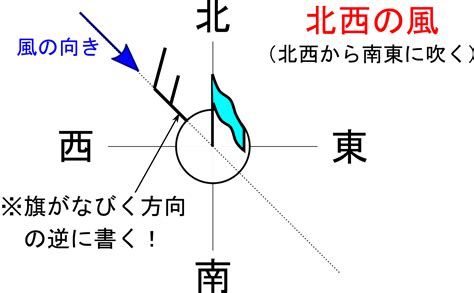 風向方位|風向とは？ 風向計とは？ わかりやすく解説！ 